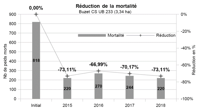 histogrammes mortalité annuelle 2015–2018 et courbes de réduction UB233