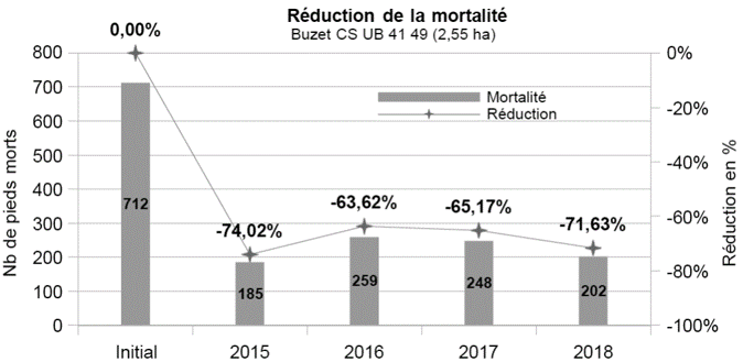histogrammes mortalité annuelle 2015–2018 et courbes de réduction UB4149